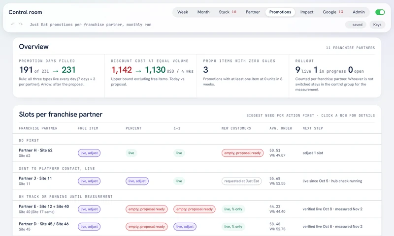 Promotion tracking with discount cost and slot matrix per partner, disguised data