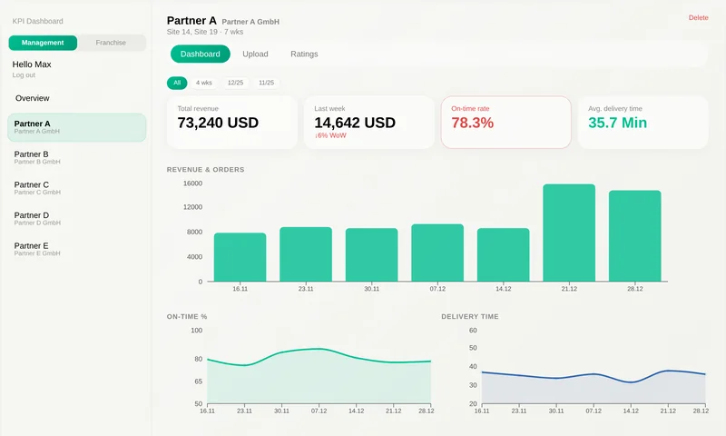 KPI dashboard for one partner with weekly revenue and orders, disguised data