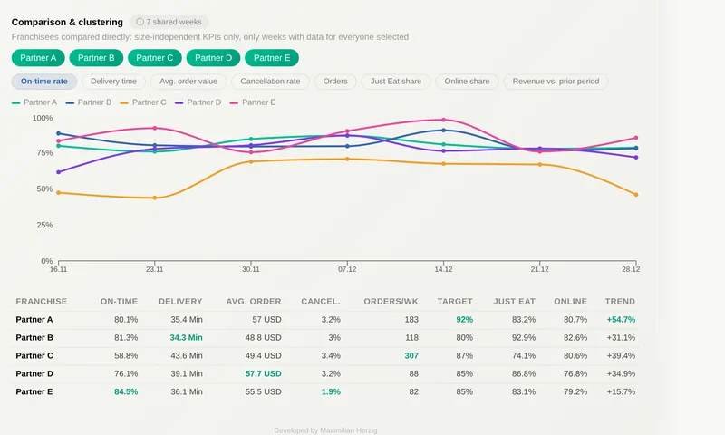 Comparison of all partners with nine KPIs and on-time trend, disguised data